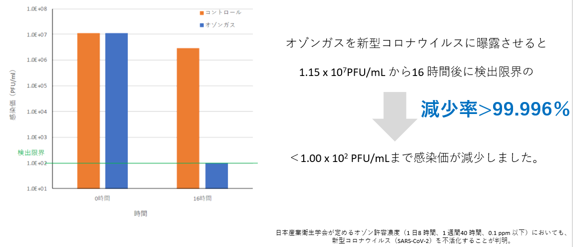 オゾン除菌の特徴